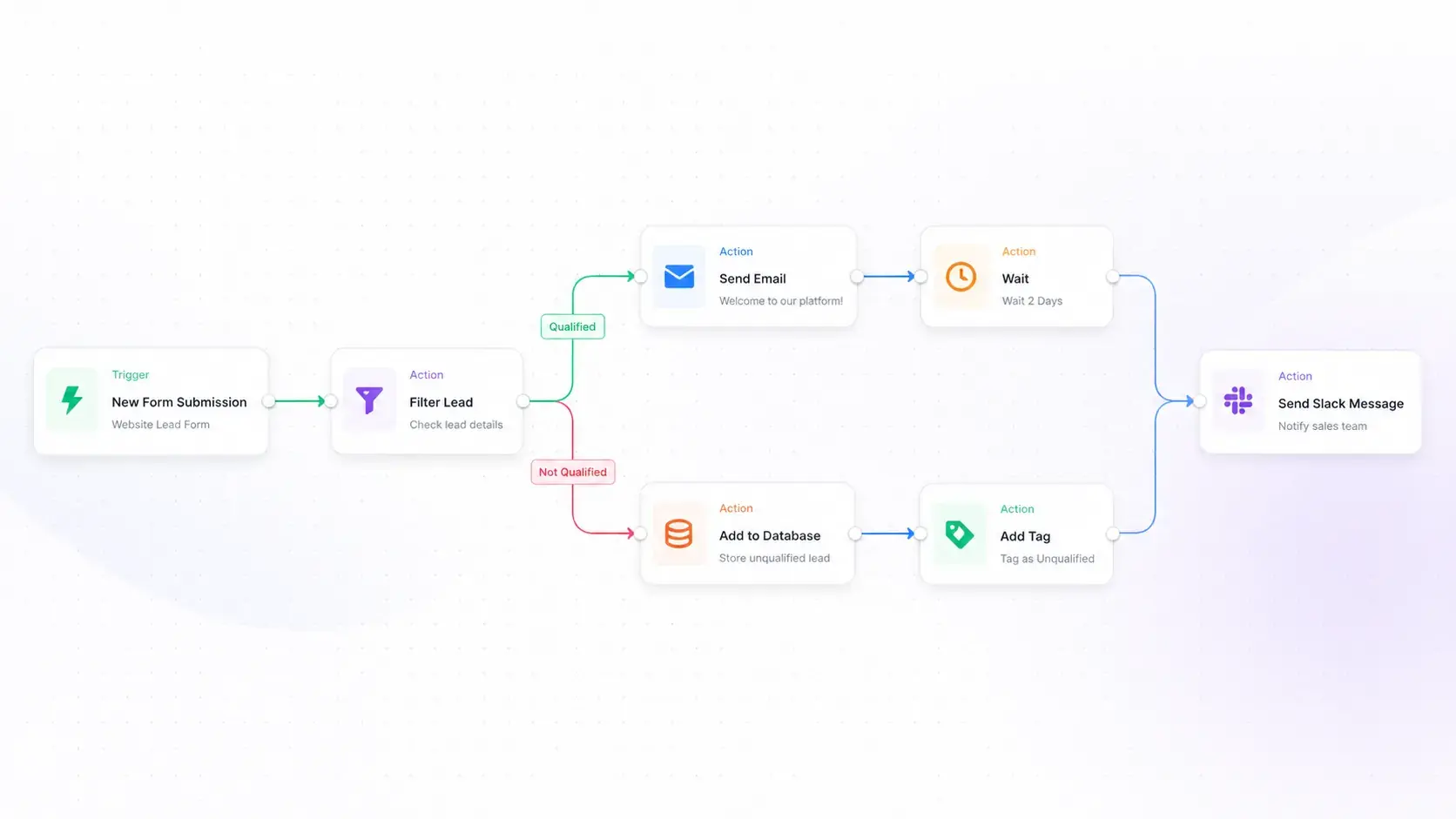 Automation flow diagram